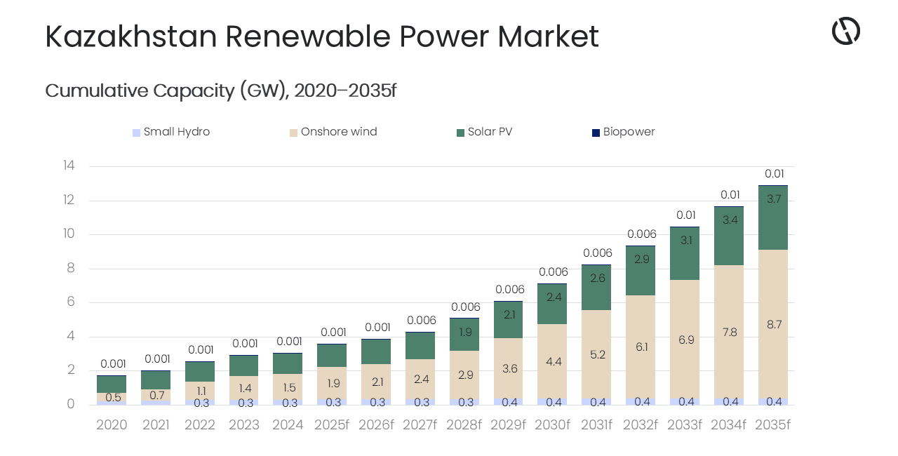 Kazakhstan renewable power capacity to reach 12.9GW by 2035, forecasts GlobalData