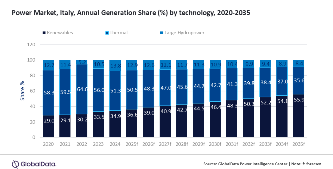 Italy poised to increase renewables’ share in power generation mix to over 55% by 2035, says GlobalData