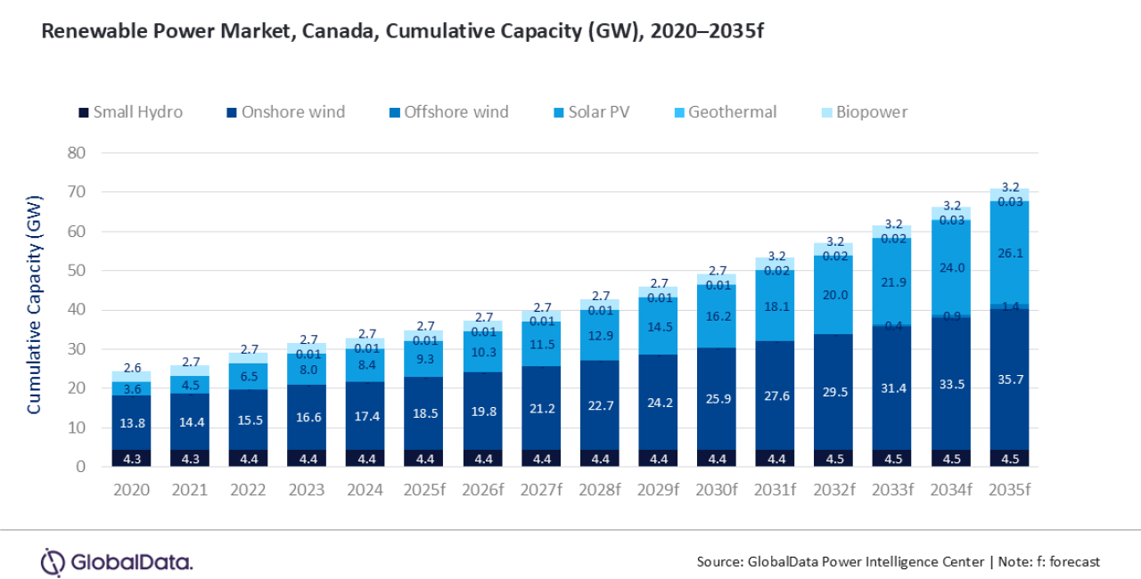 Canada renewable power capacity to reach 70.9GW in 2035, forecasts GlobalData