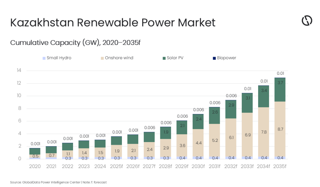 Capacitatea de energie regenerabilă a Kazahstanului va ajunge la 12,9 GW până în 2035, previziunile GlobalData