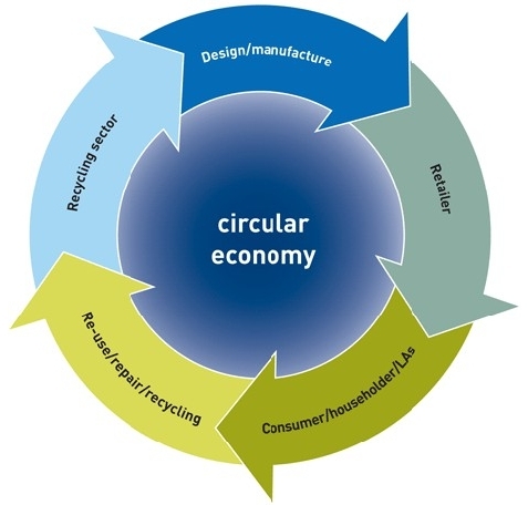 Economia circulară - beneficii considerabile, dar și provocări