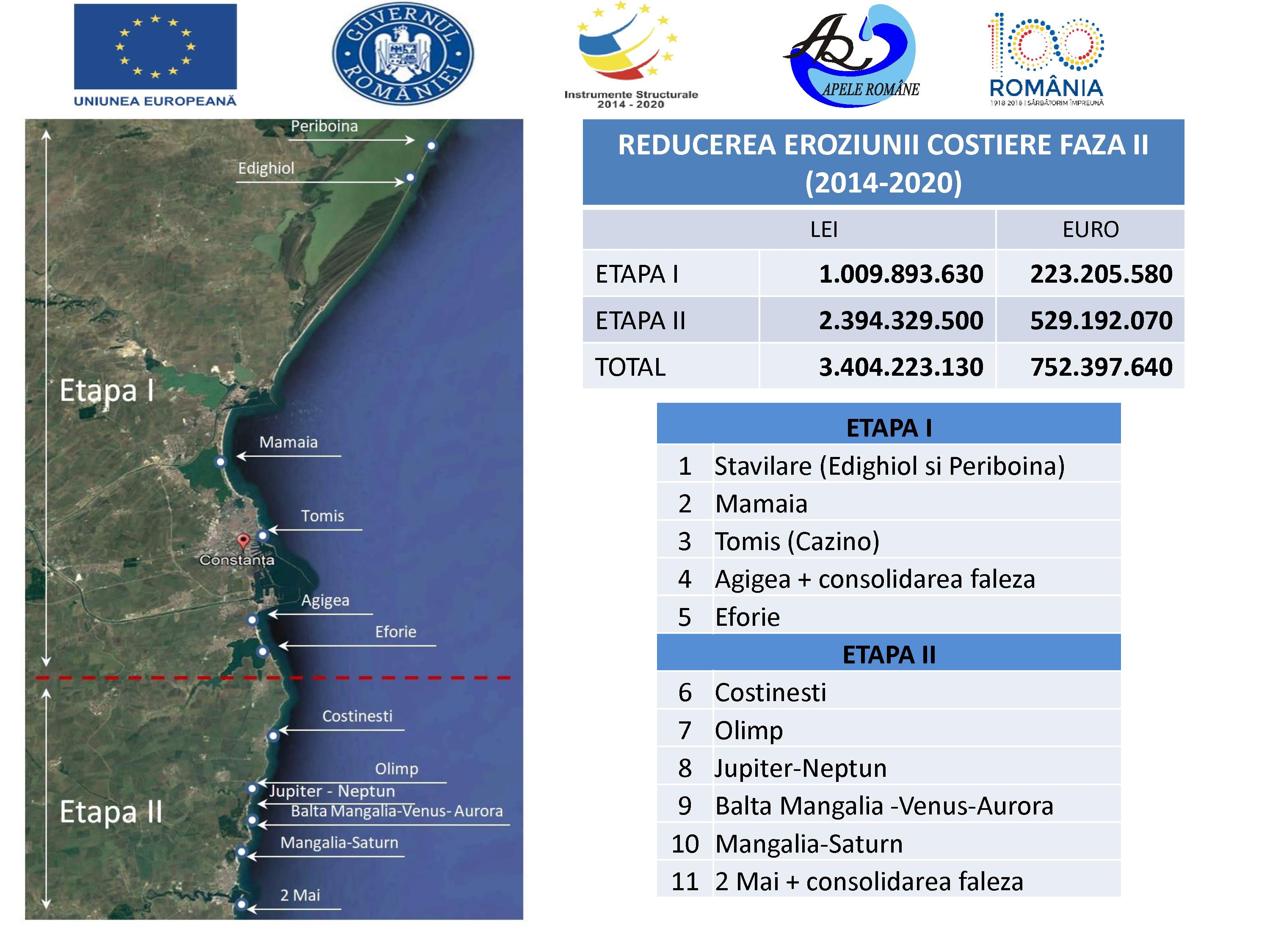 Peste 750 mil euro alocati pentru reducerea eroziunii costiere